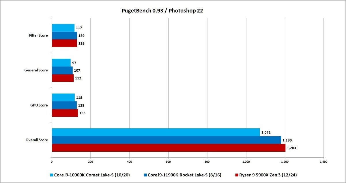 rocket lake pugetbench photoshop