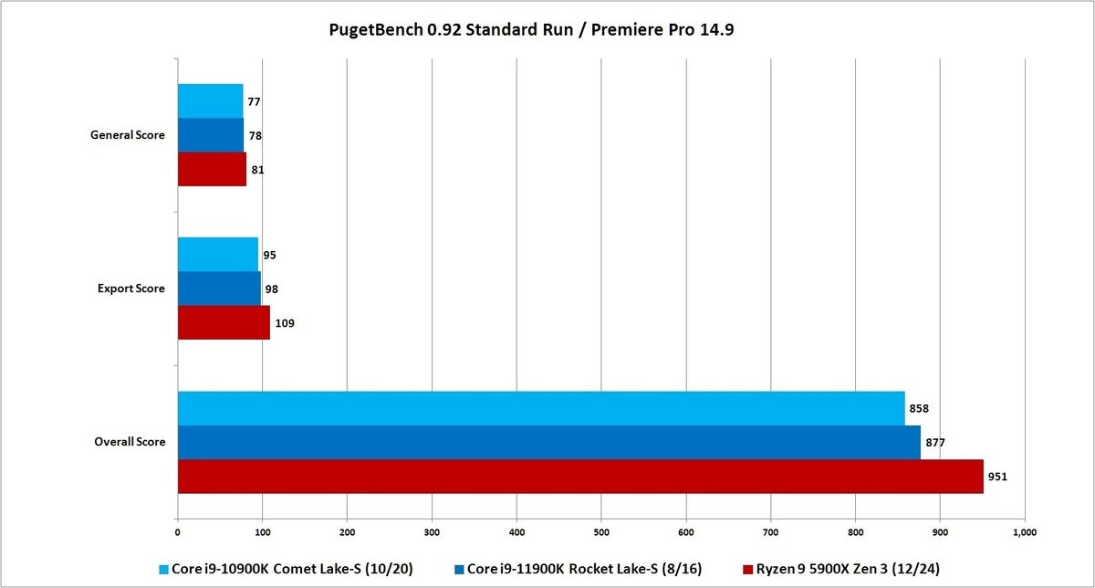 rocket lake pugetbench premiere