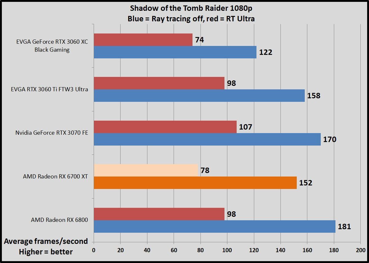 rtx sotr 1080