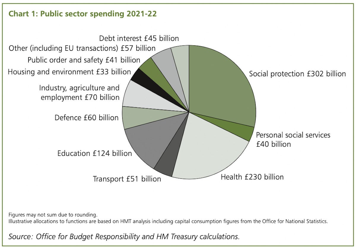 UK budget expenditures