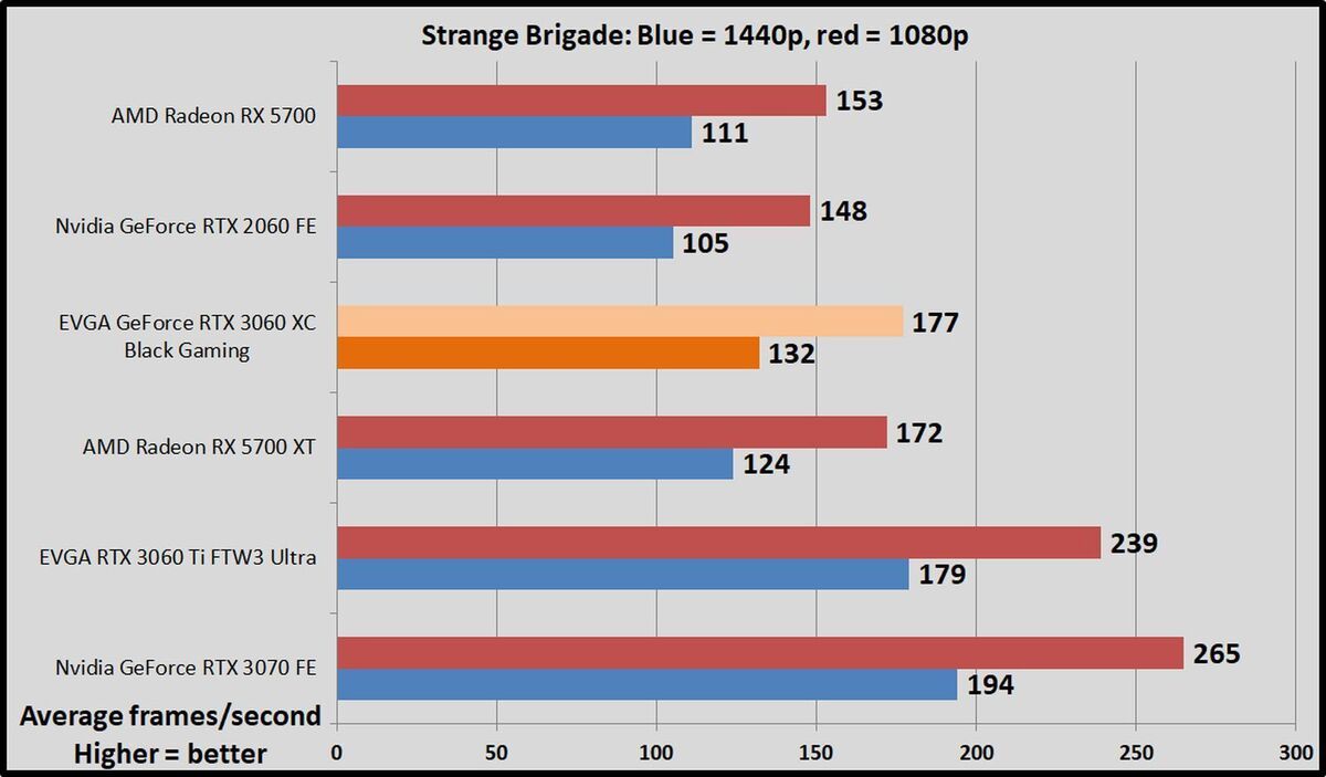 Nvidia GeForce RTX 3060 review It s fine PCWorld