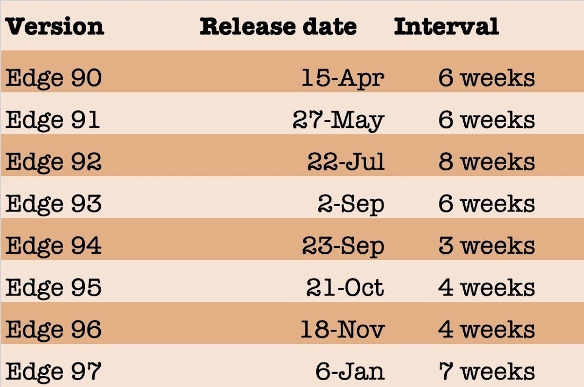 edge release dates