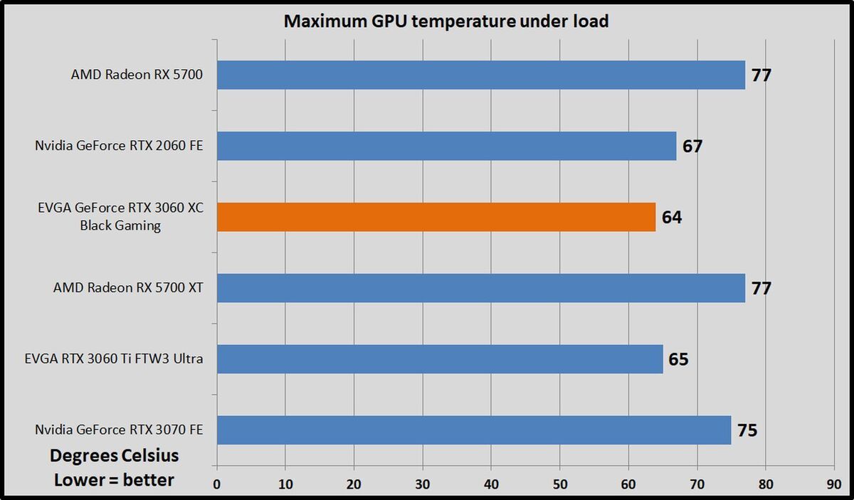 temps