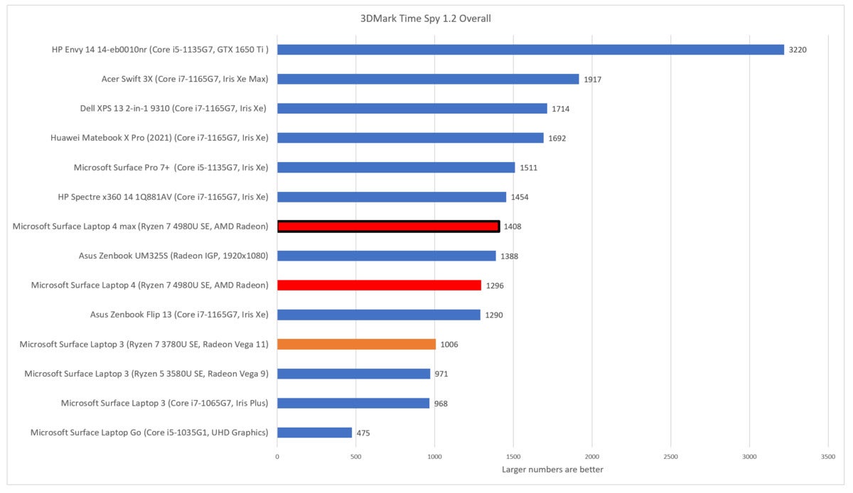 Microsoft Surface Laptop 4 3dmark time spy