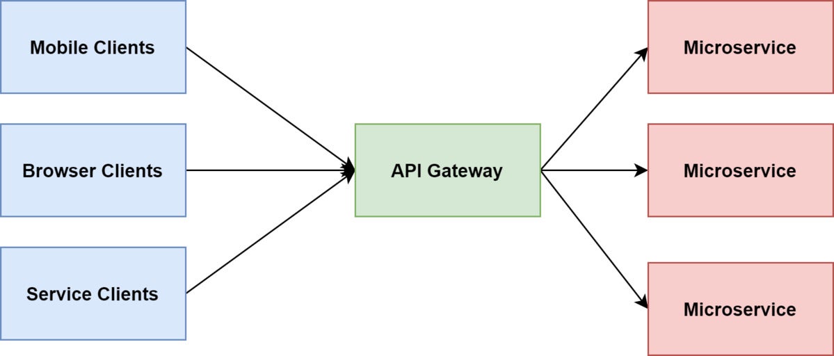 api gateway