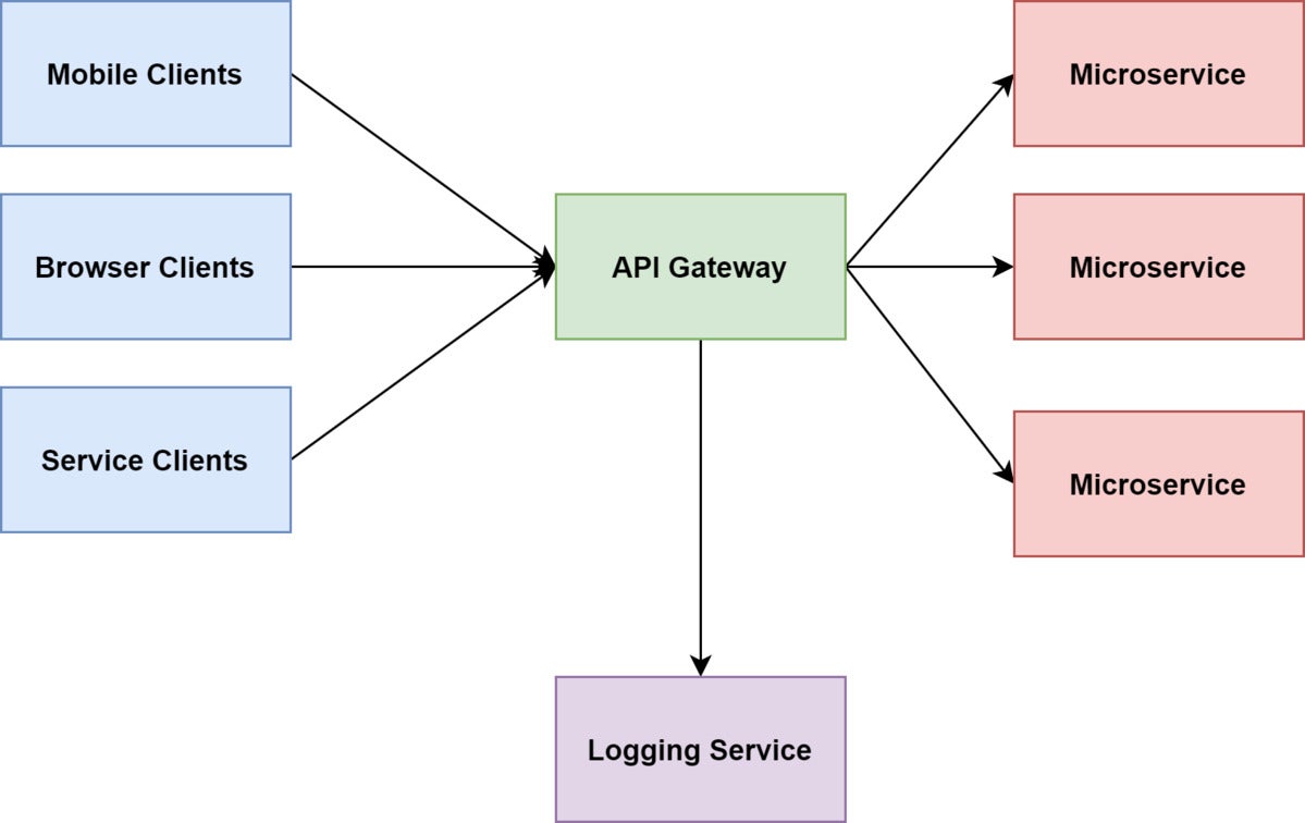 what-is-an-api-gateway-api-simplicity-and-stability-infoworld