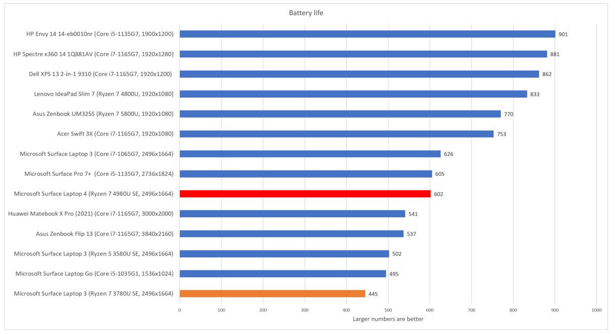 Microsoft Surface Laptop 4 battery life