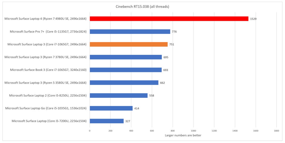 Microsoft Surface Laptop 4 how fast cinebench