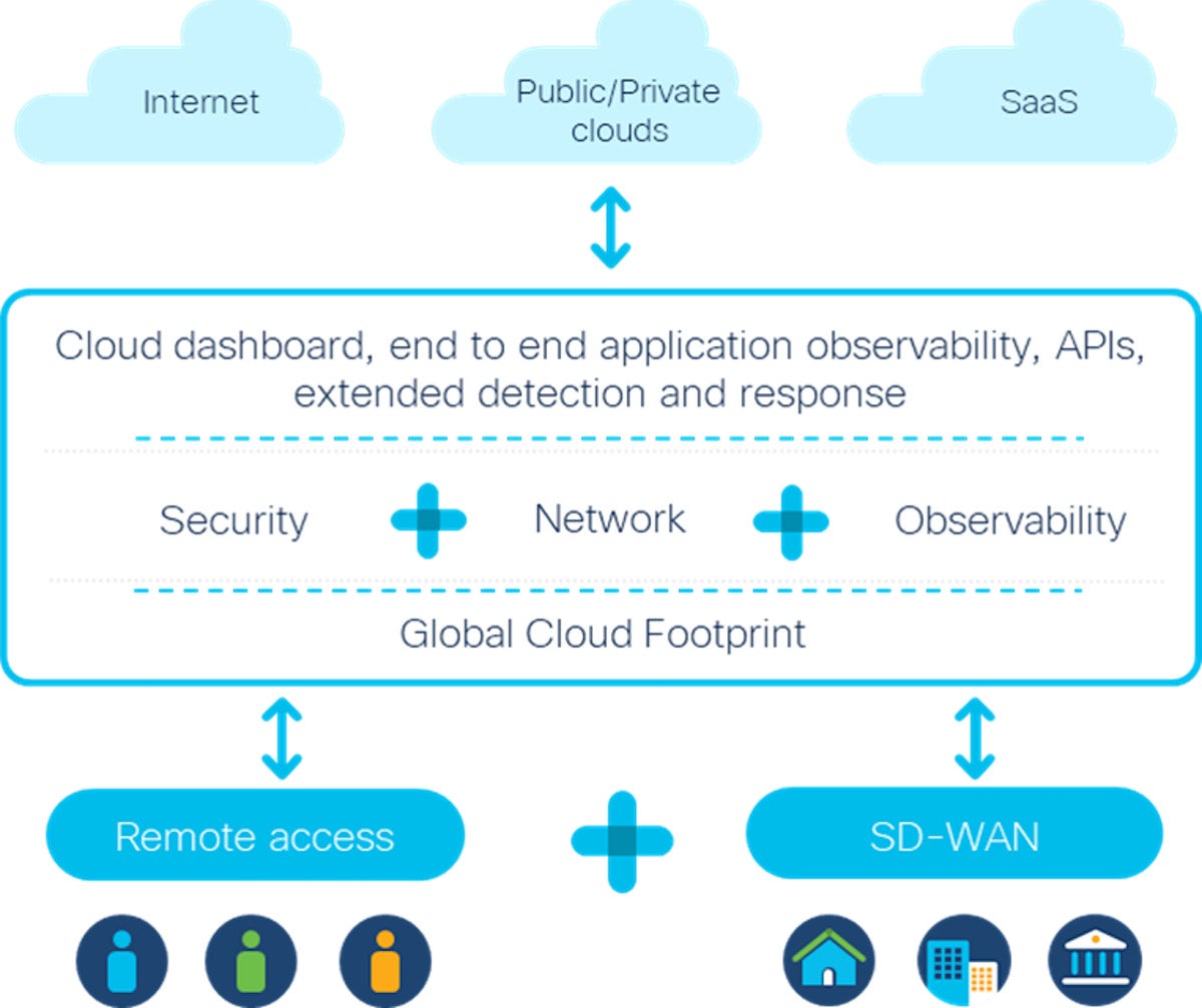 ciscos secure access service edge sase architecture