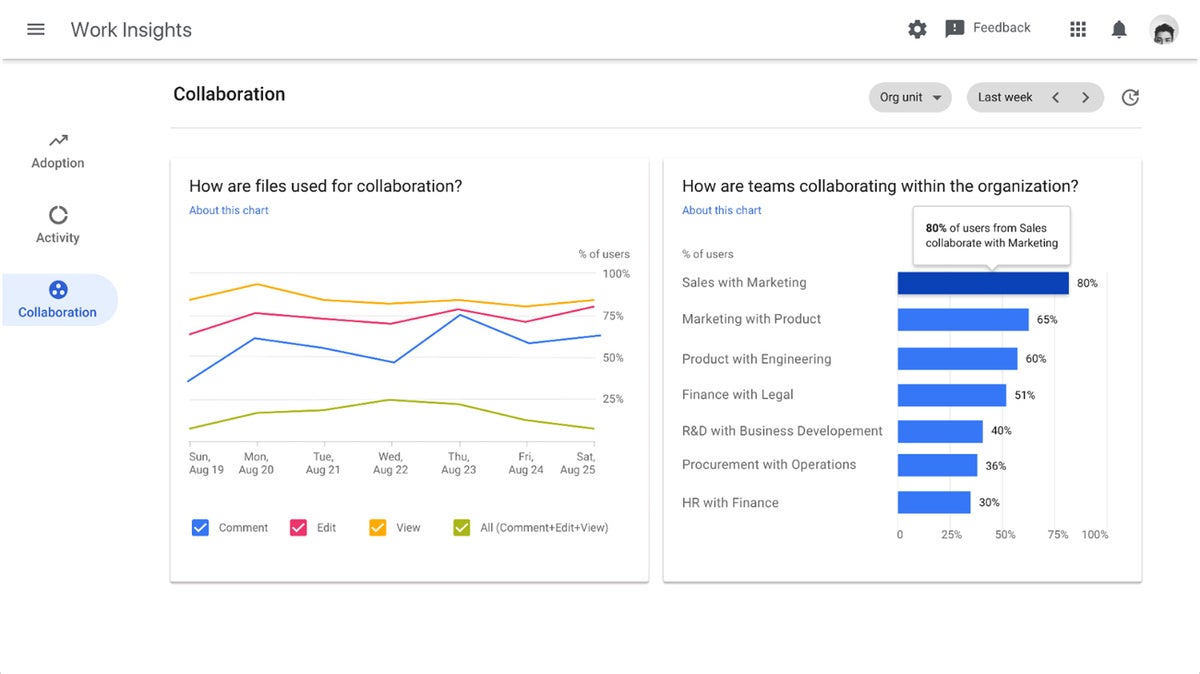 collab analytics google work insights