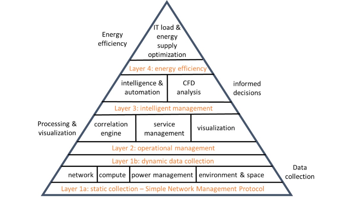 The Data Center Management Services Pyramid | CIO