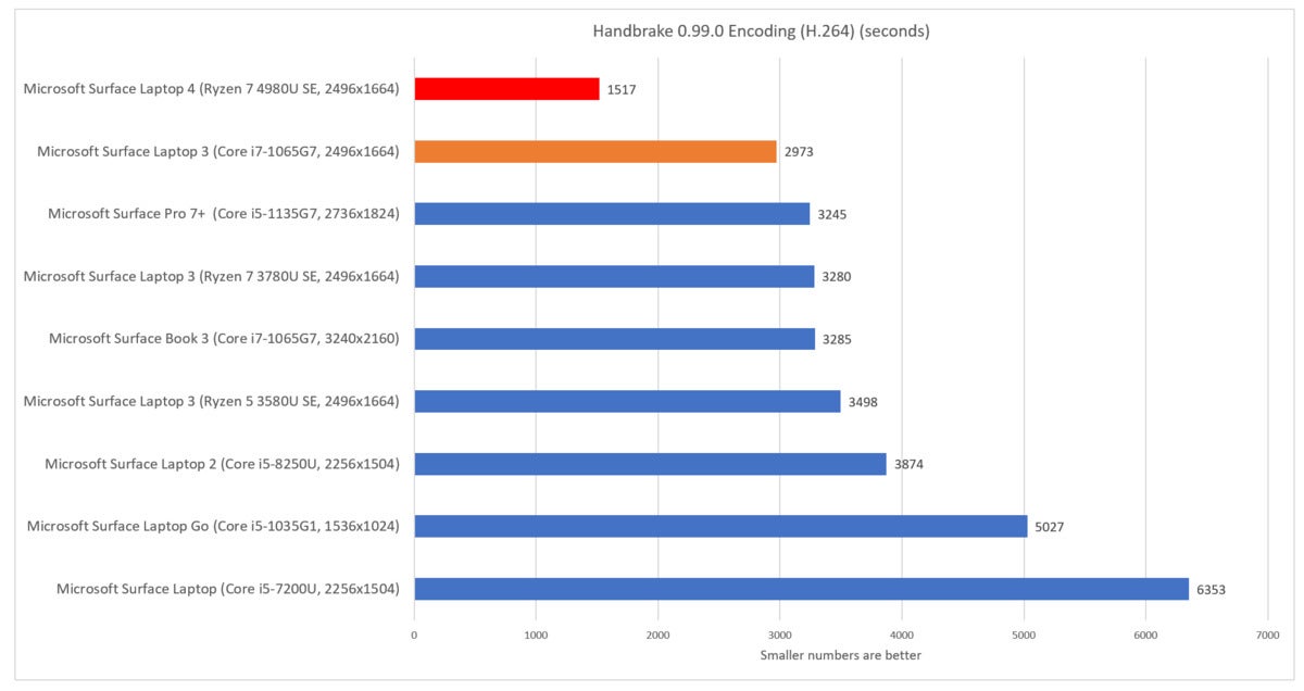 Microsoft Surface Laptop 4 how fast handbrake