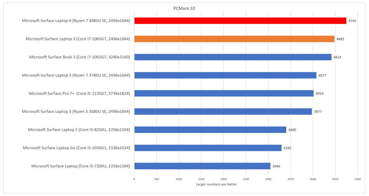 Microsoft Surface Laptop 4 how fast pcmark 10