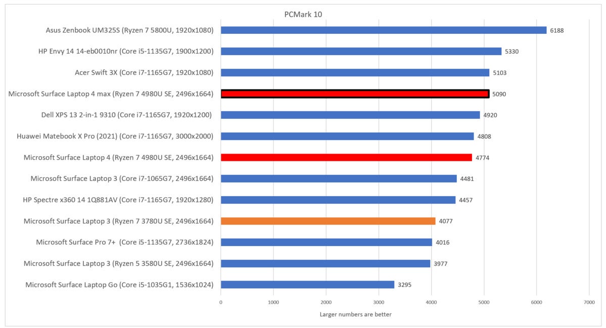 Microsoft Surface Laptop 4 pcmark 10