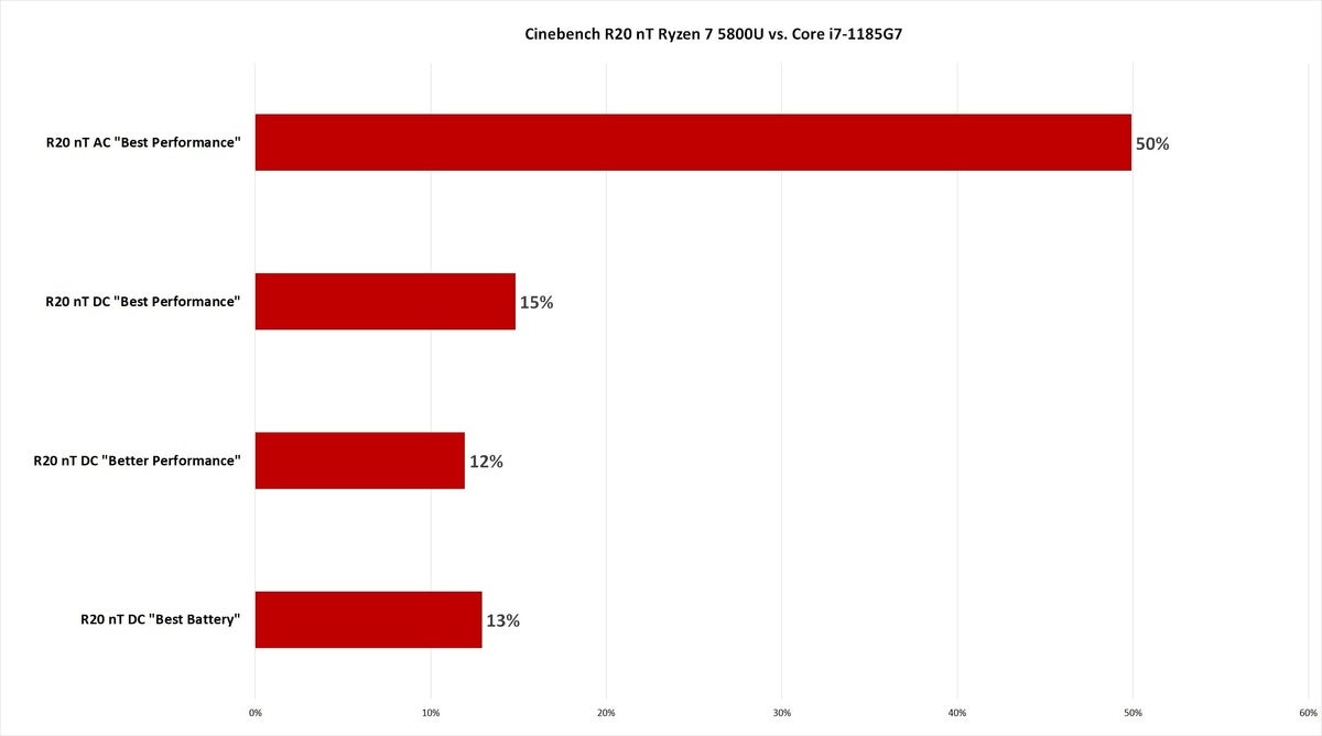 ryzen 5800u cinebench nt percent power reduction