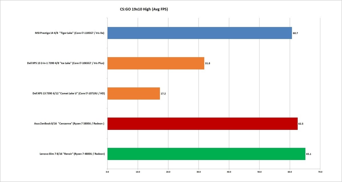 ryzen 5800u cs go