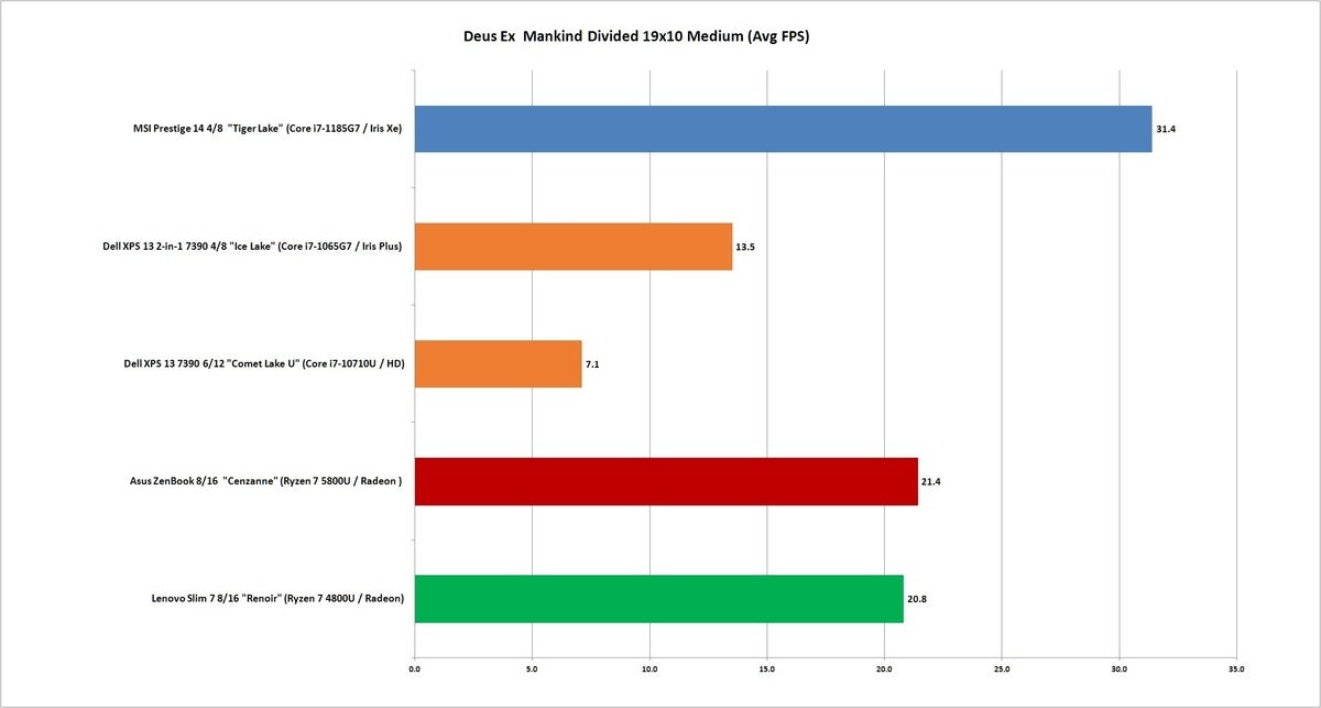 AMD Ryzen 5800U review Is it better than Intel s 11th gen mobile