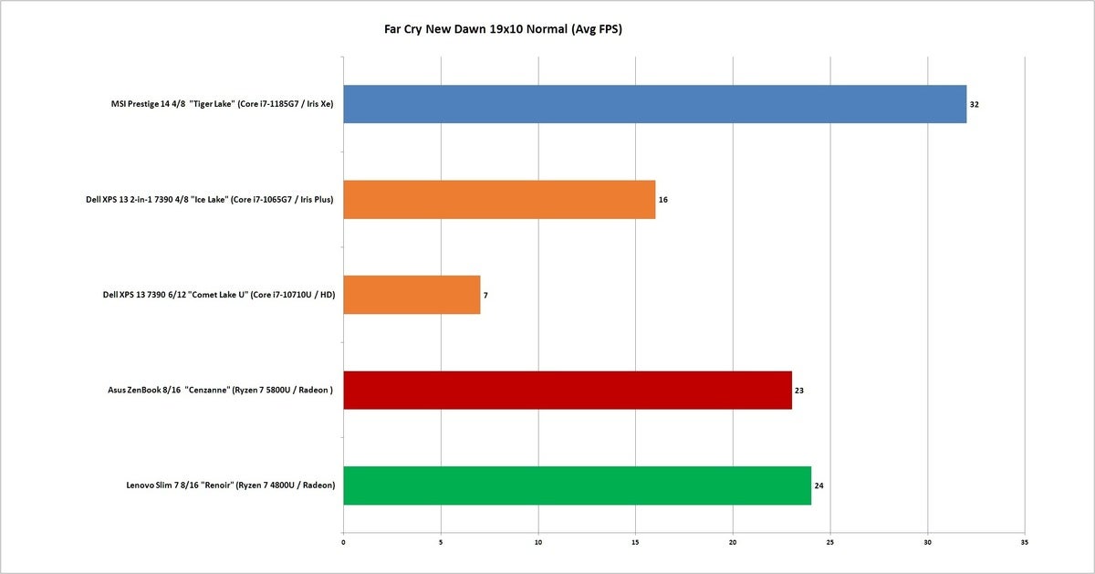 ryzen 5800u far cry new dawn