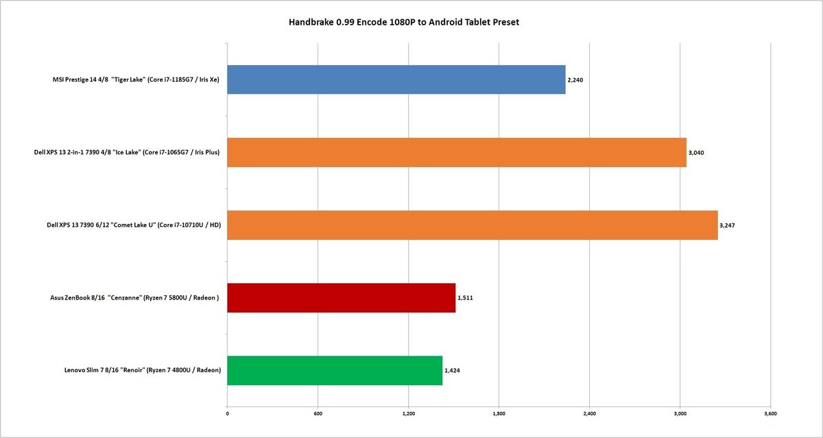 ryzen 5800u handbrake 0.99