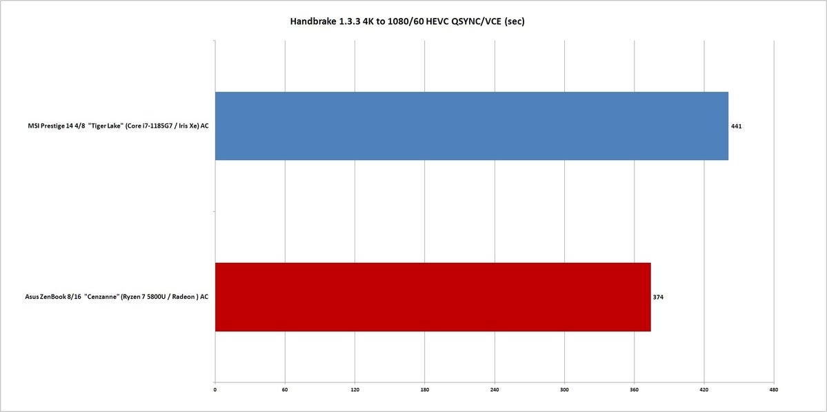 ryzen 5800u handbrake 1.3.3 qsync vce