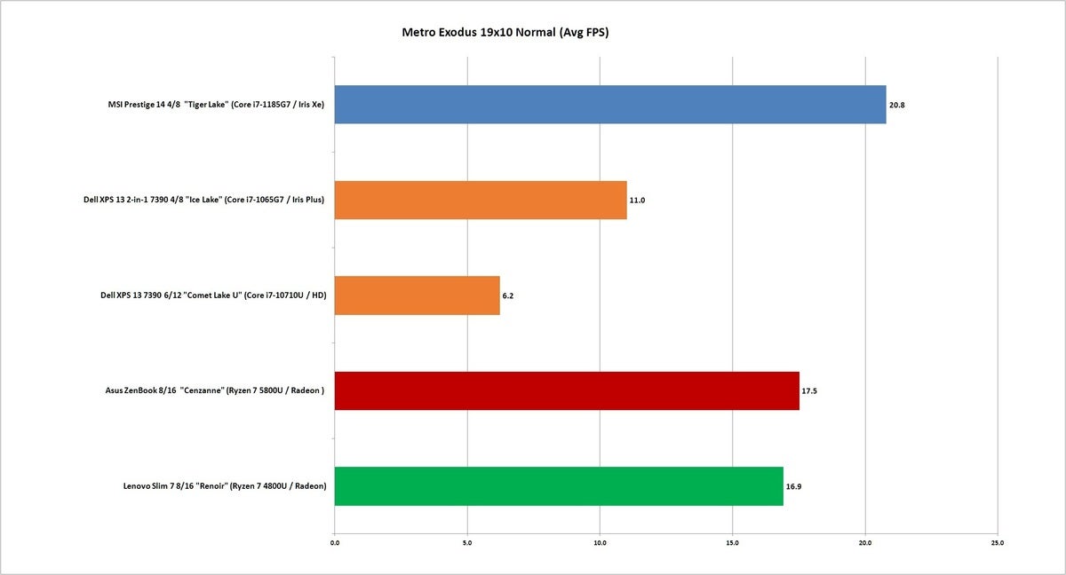 AMD Ryzen 5800U review Is it better than Intel s 11th gen mobile