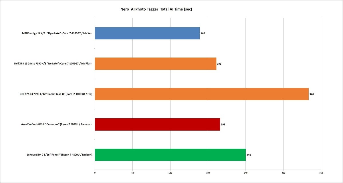 ryzen 5800u nero ai photo tagger ai time