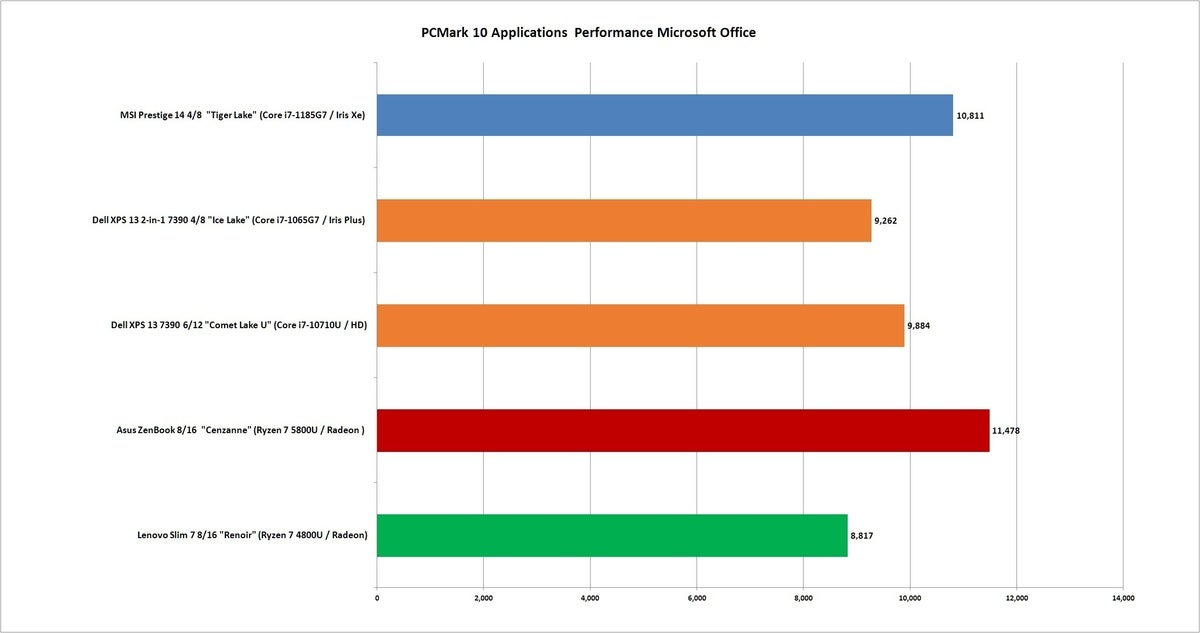 ryzen 5800u pcmark 10 apps