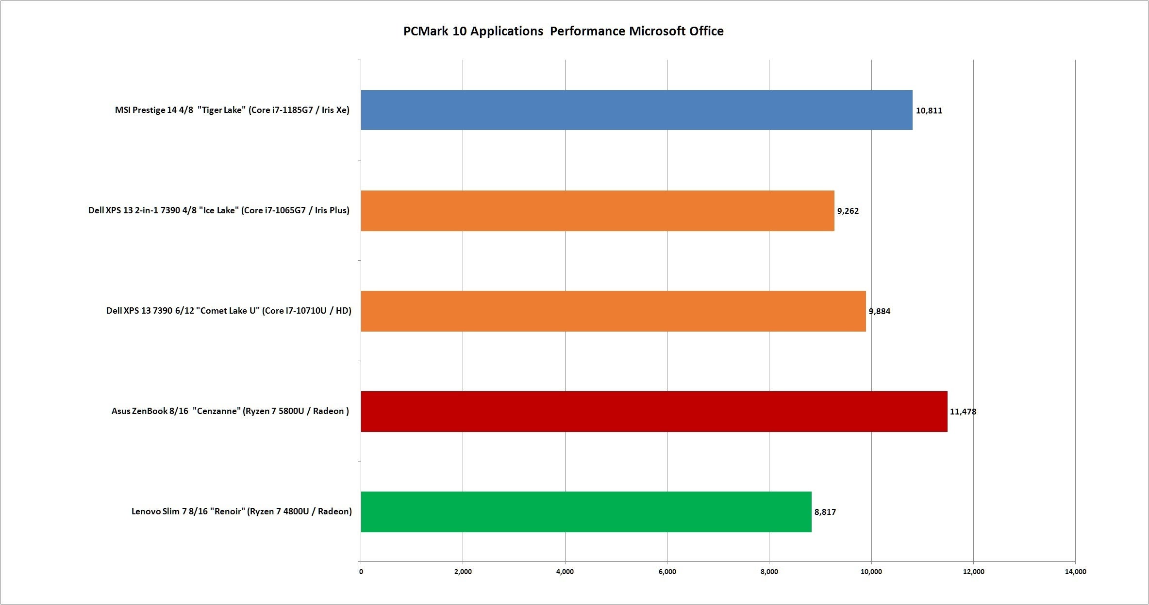AMD Ryzen 5800U Review AMD's best laptop CPU takes on Intel's best
