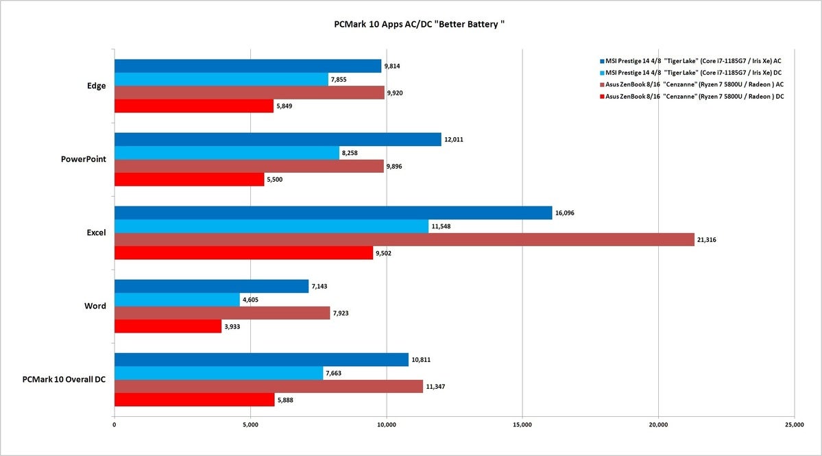 ryzen 5800u pcmark 10 apps acdc better battery