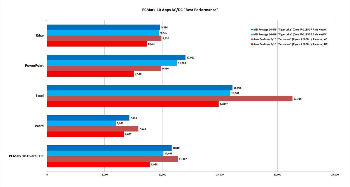 ryzen 5800u pcmark 10 apps acdc better performance