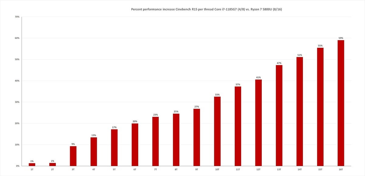 ryzen 5800u threadscaling percentage