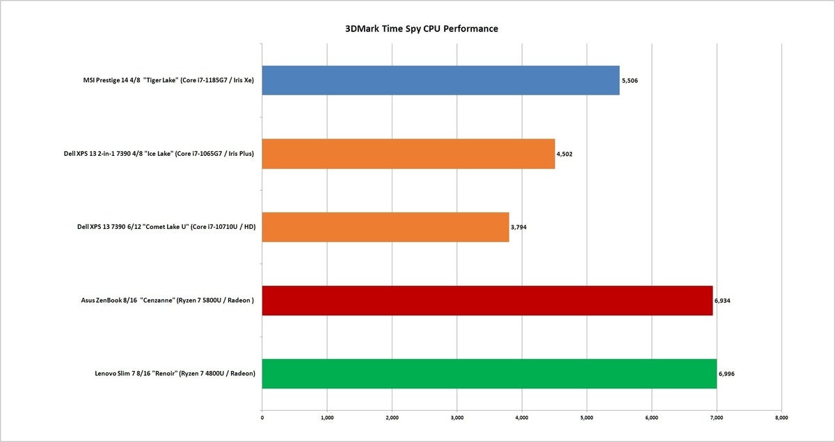 ryzen 5800u timespy cpu