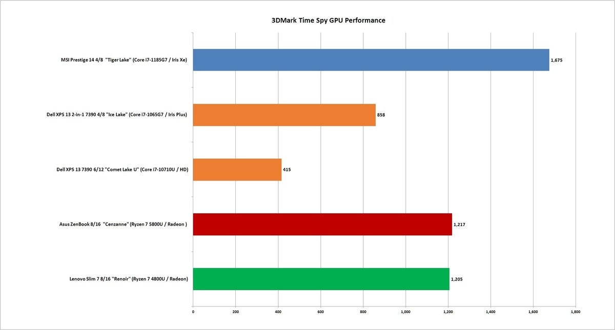 ryzen 5800u timespy gpu