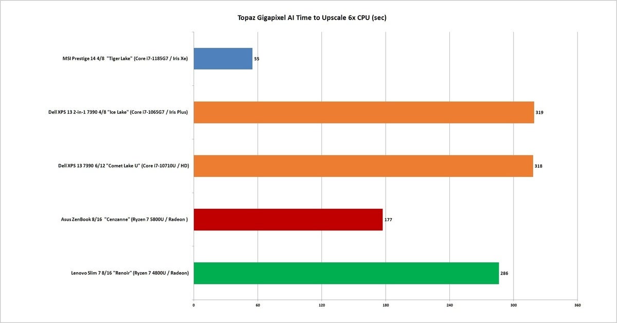 ryzen 5800u topaz ai time upscale