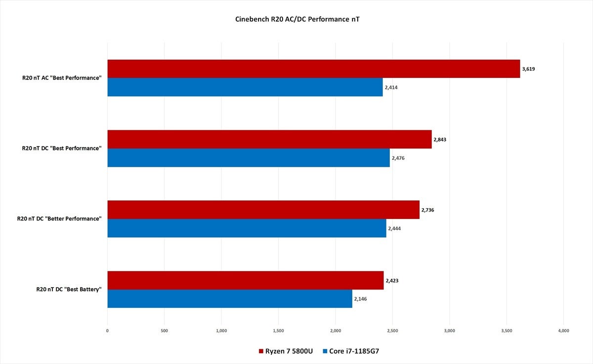 ryzen 7 5800u cinebench nt acdc