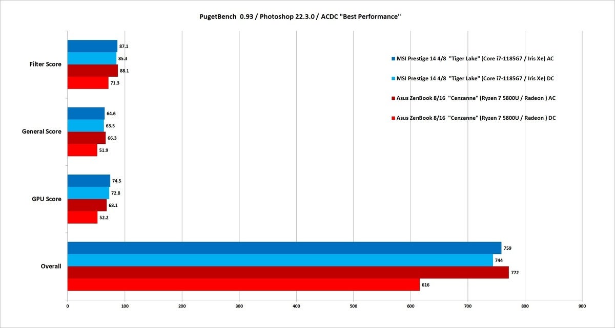 ryzen 7 5800u pugetbench photoshop 22.3 acdc best performance