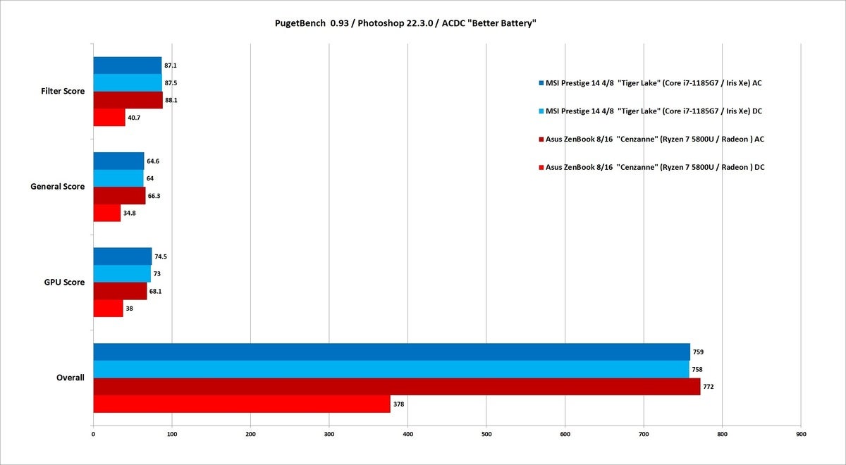 ryzen 7 5800u pugetbench photoshop 22.3 acdc better battery