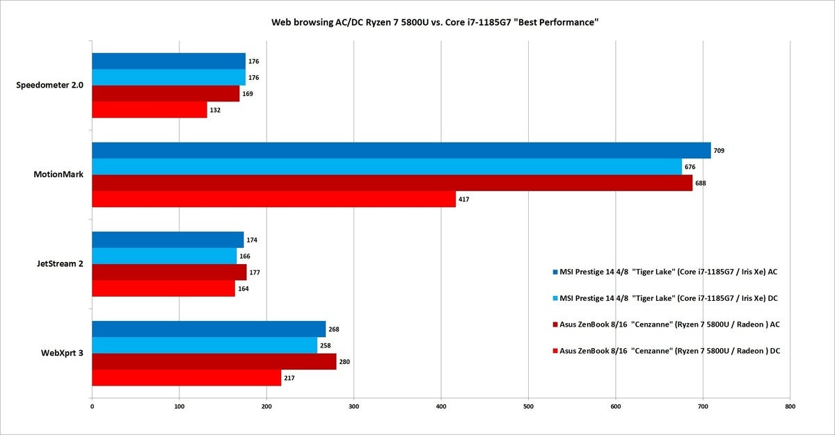 ryzen 9 5800u browsing acdc best performance