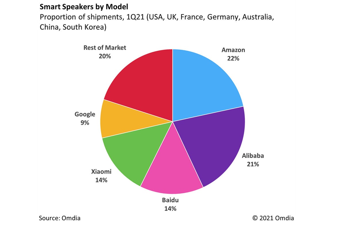 smart speakers by model omdia apr21
