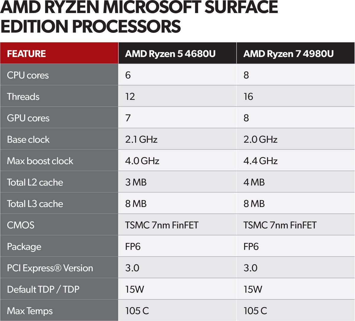 surface laptop 4 ryzen surface edition cpu chart