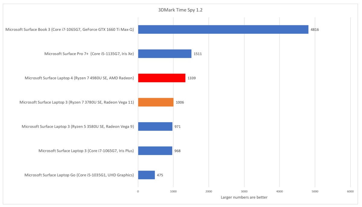 Microsoft Surface Laptop 4 how fast time spy