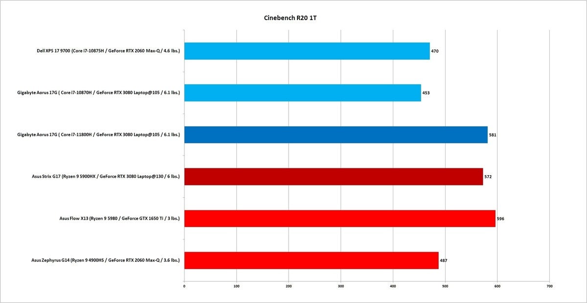 11800h cinebench r20 1t