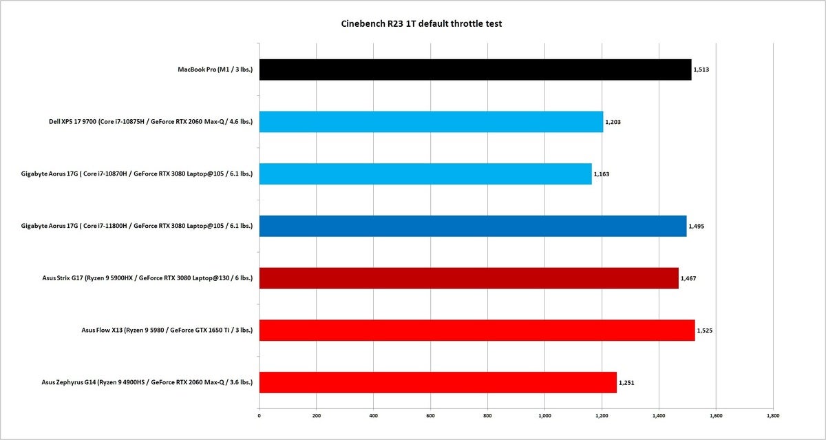 11800h cinebench r23 1t