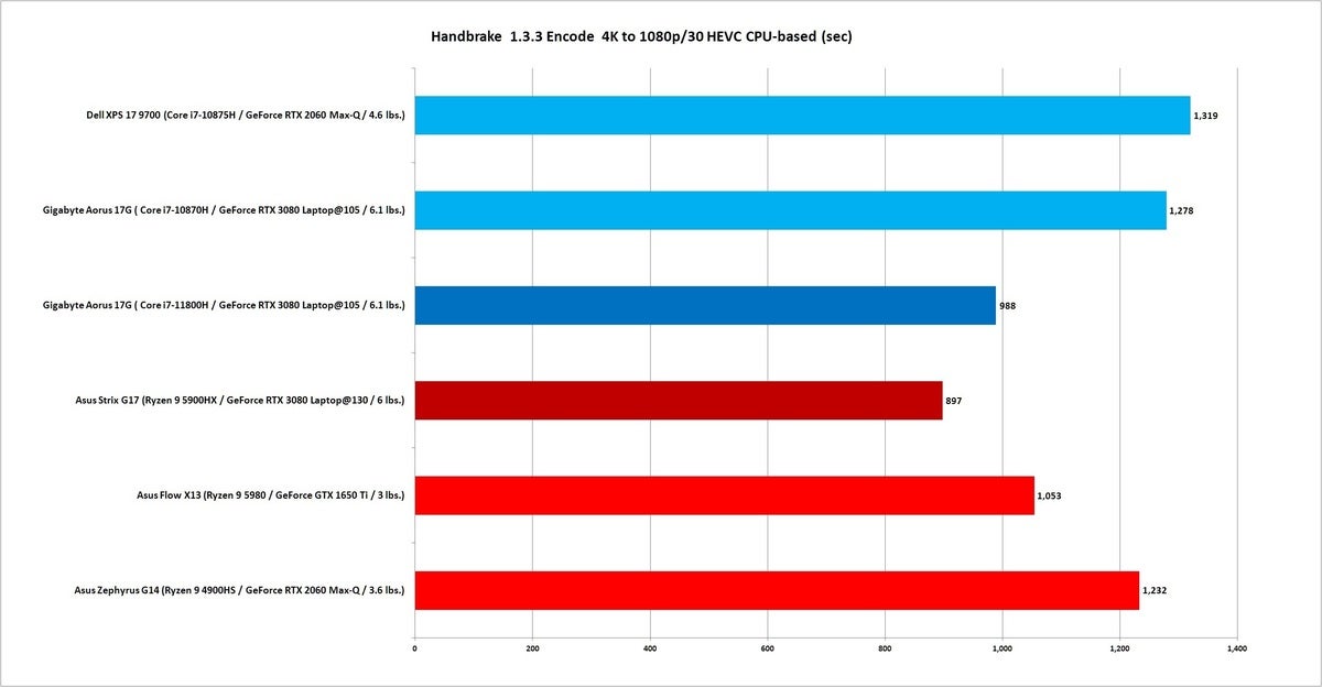 11800h handbrake 1.3.3 cpu hevc