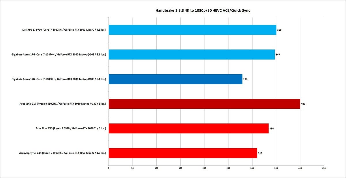 11800h handbrake 1.3.3 gpu hevc