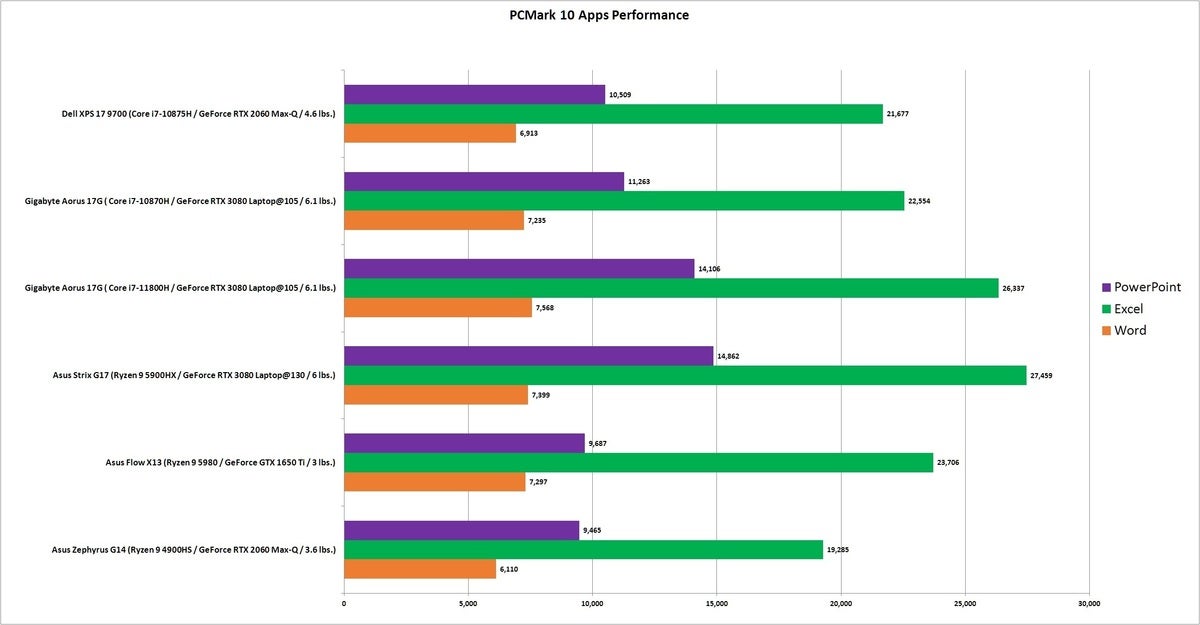 11800h pcmark app sub scores