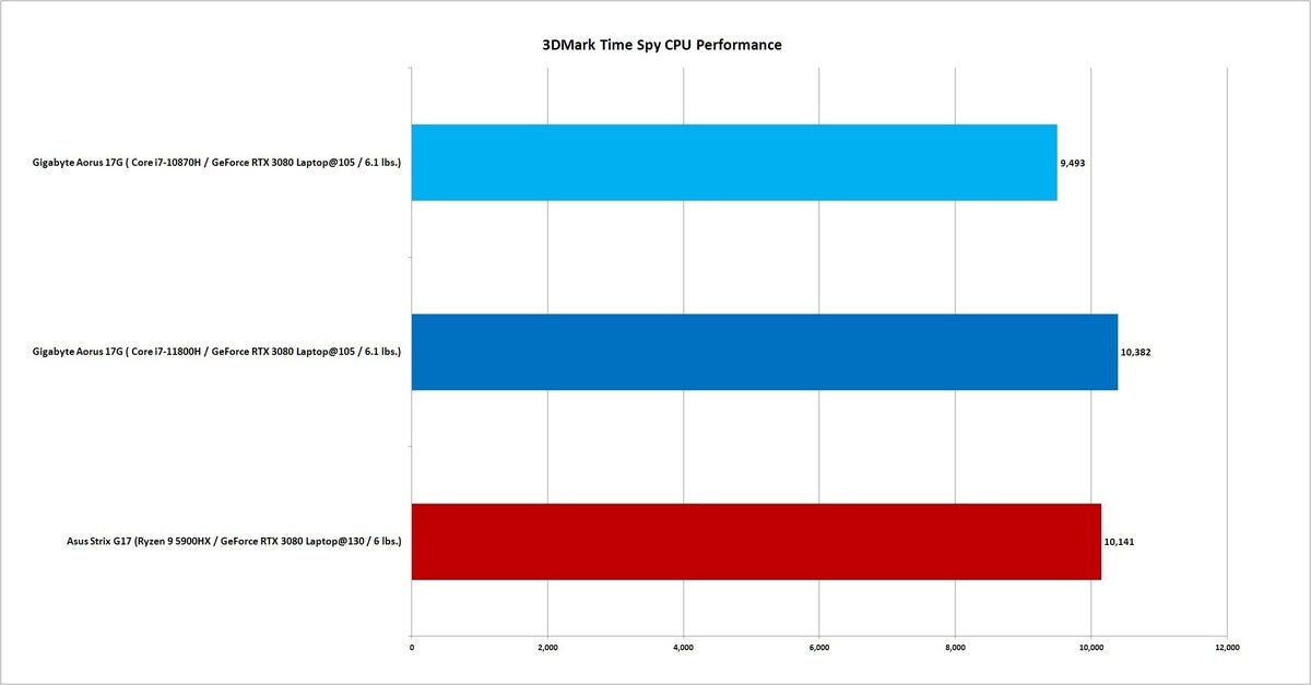 11800h timespy cpu