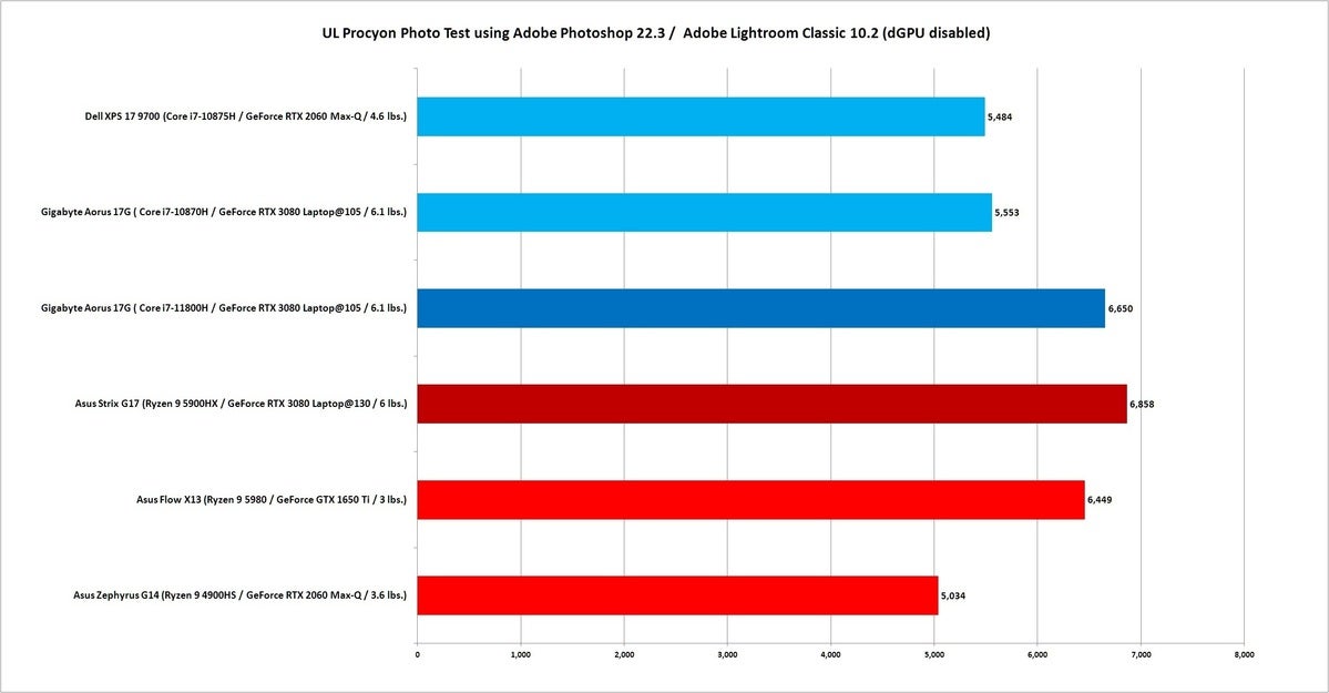 11th gen Tiger Lake H performance deep dive Intel gets back in