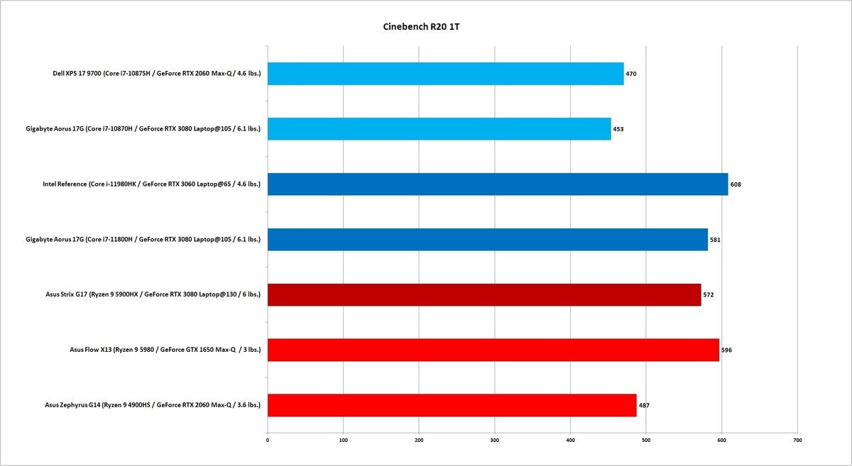 11980hk cinebench r20 1t