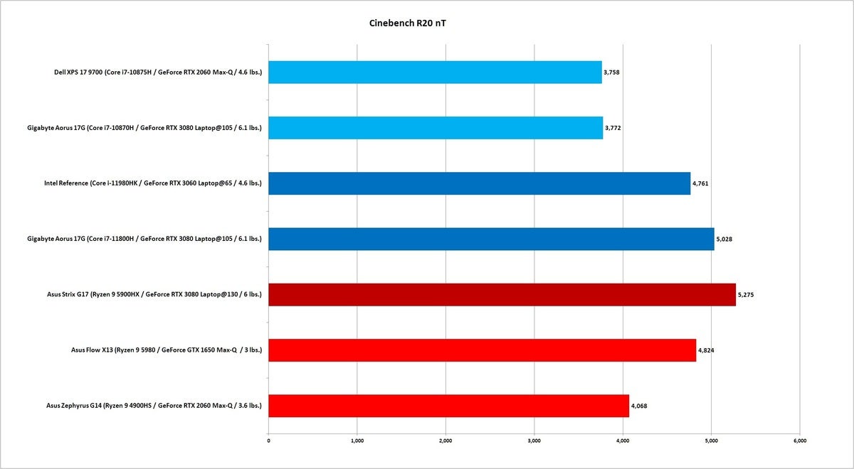 11980hk cinebench r20 nt